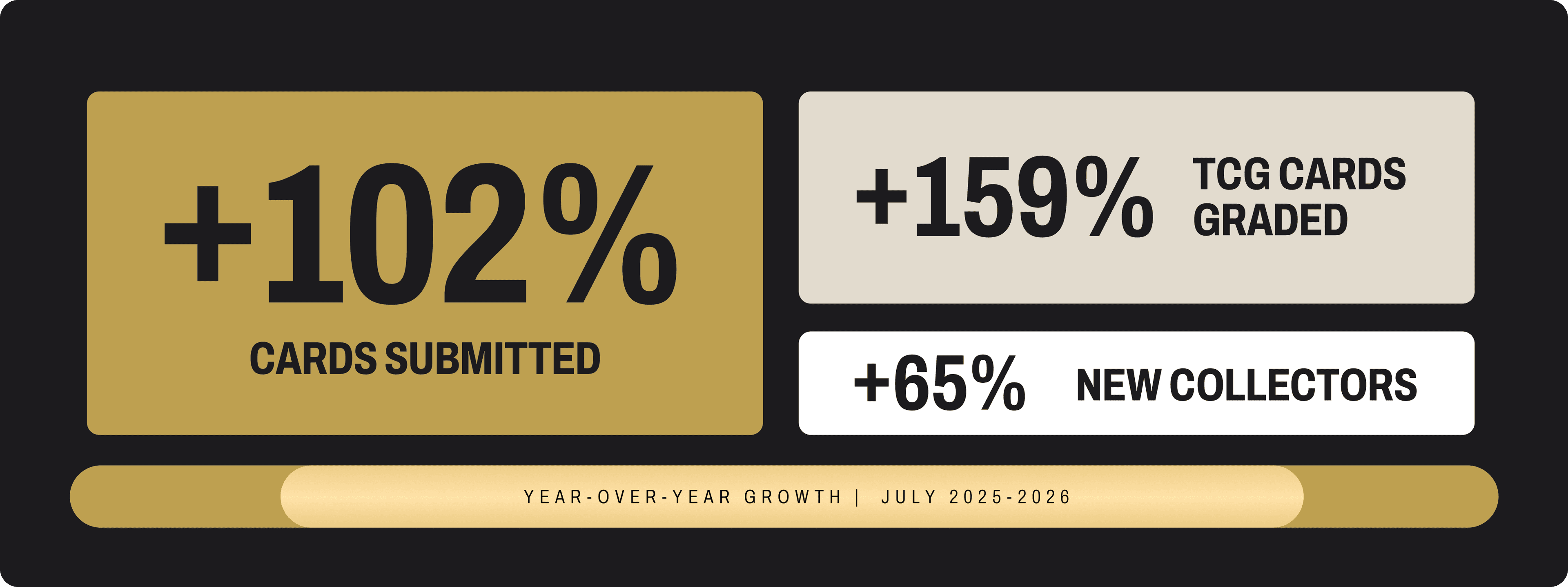 Year-over-year growth July 2025-2026: +102% cards submitted, +159% TCG cards graded, +65% new collectors